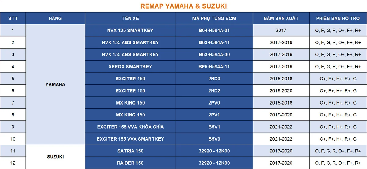 Danh mục Remap Yamaha Exciter 155 VVA mã B5V0 B5V1 NVX Suzuki SmartTool 2
